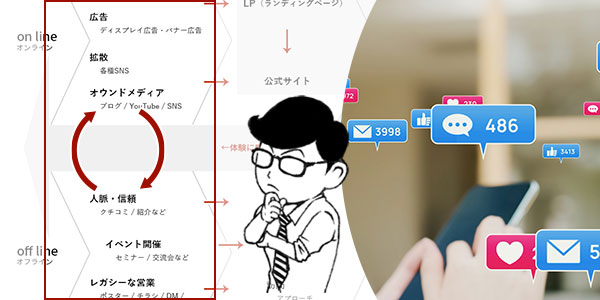 SNSで顧客との距離を縮めてブランド認知の図