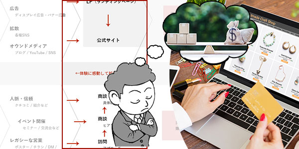 WEBサイトは広告ではなく受け皿の図