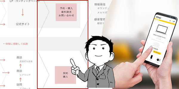 最適化で成約につなげるの図