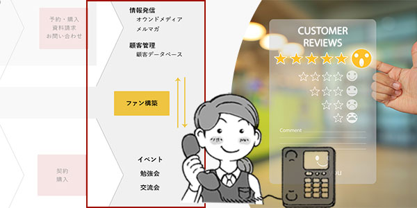 アフターフォローでファン獲得の図