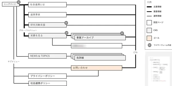 自治体公式ホームページの構成や導線を整理したサイトマップのイメージ図