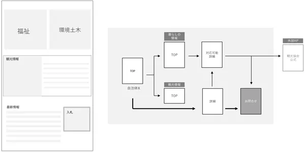 サイト構造と運用フローを整理した情報設計のイメージ図。