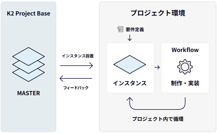 K2 Project Baseの構成図
