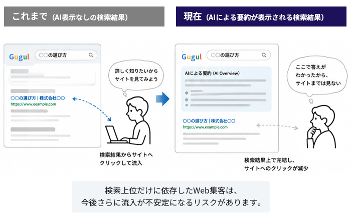 検索結果上でAIが回答し、Webサイトへのクリックが減る構図