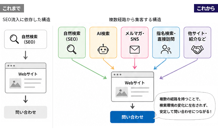 SEO一本の流入から、AI・指名検索・直接訪問へ分岐する構図