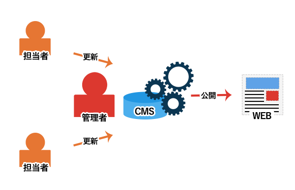 CMSツールの管理権限機能で組織運用の図