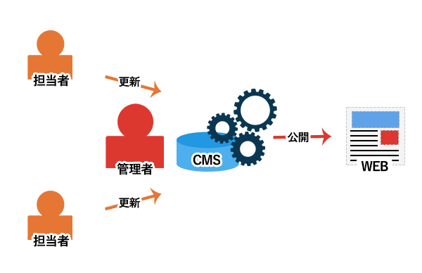 CMSツールの管理権限機能で組織運用の図