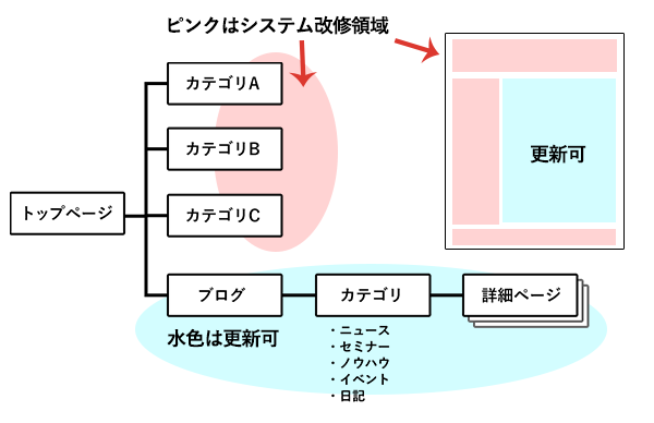 CMSで更新可能な場所を示す例