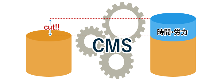 CMS導入費用可視化で時間・労力を削減