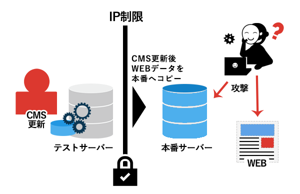 テスト環境でCMS操作して本番環境へデータをコピーするホームページ運用図