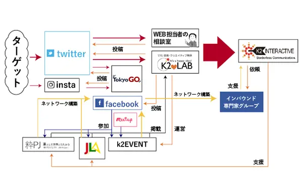 インバウンドプロモーションの認知設計の図