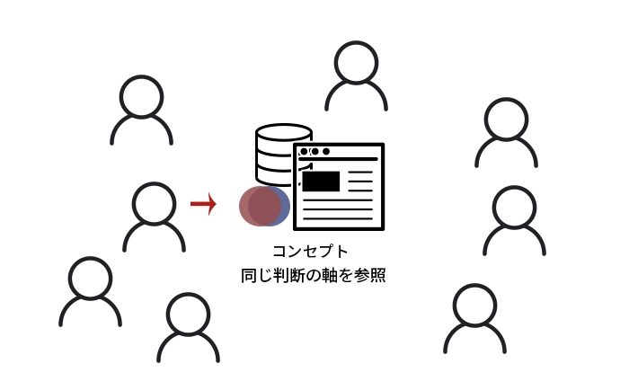関係者がコンセプトという共通の判断軸を参照しながら、構成・機能・実装範囲などの意思決定を行うイメージ図