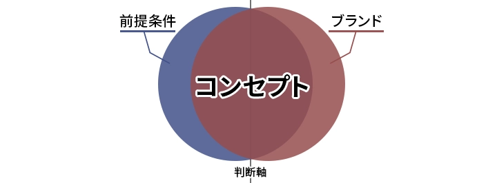 要件定義はコンセプトがあれば迷わない