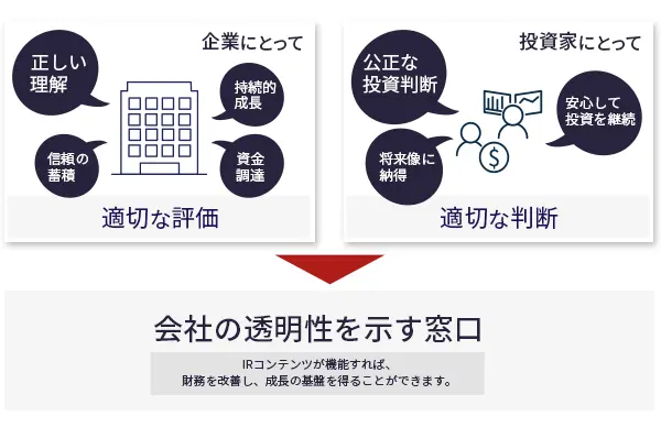 IRコンテンツが目的を果たした結果期待できる成果の図