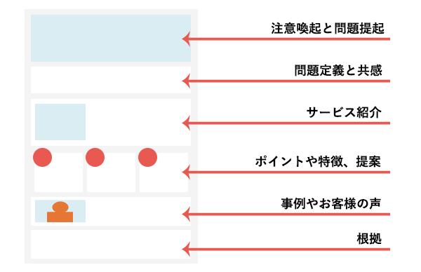 ランディングページの基本構成図