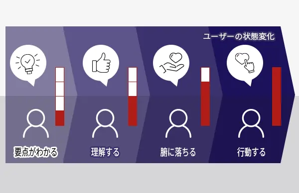 ユーザーの状態変化を4段階で示した図。左から『要点がわかる』『理解する』『腑に落ちる』『行動する』と進み、表現UXによって利用者の理解が深まり、行動しやすい状態へ変化していく流れを表している。