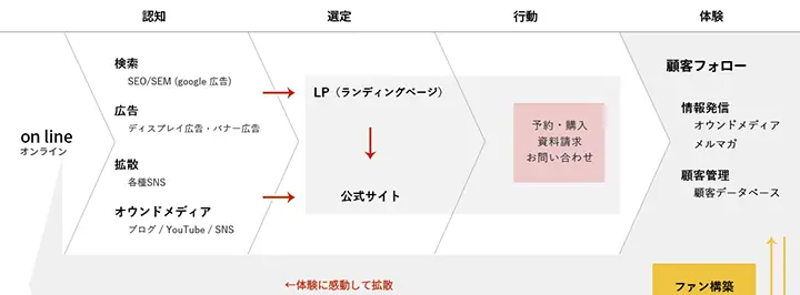 鳥の目・魚の目・虫の目で見る体験 - 実践的UX設計 -