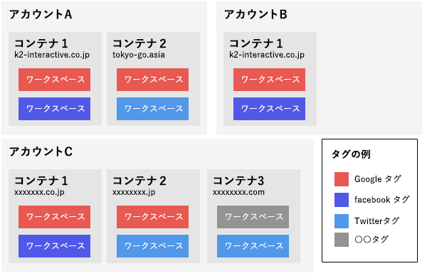 Google タグマネージャー構造例