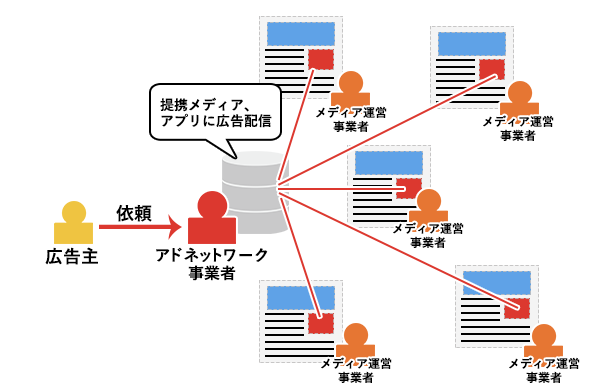 アドネットワークの相関図