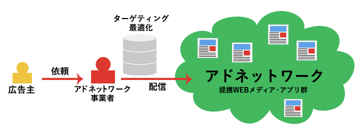 アドネットワークの仕組みとメリット