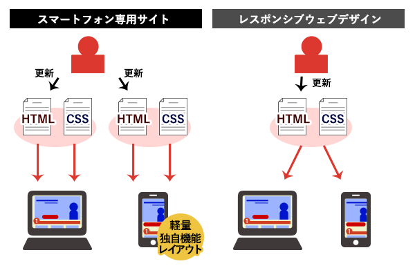 レスポンシブウェブデザインとスマートフォン専用サイト比較図