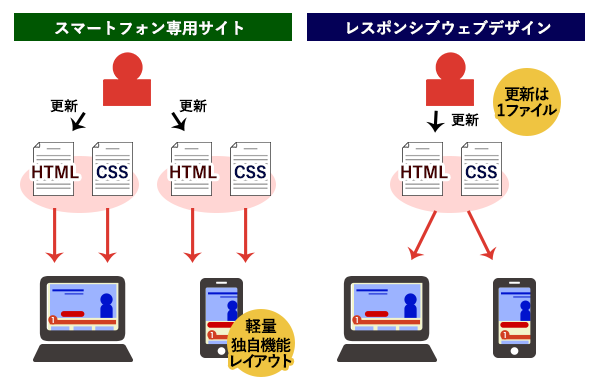 レスポンシブウェブデザインとスマートフォン専用サイト比較図