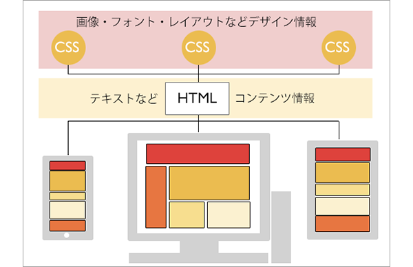 レスポンシブデザインのファイル構成図