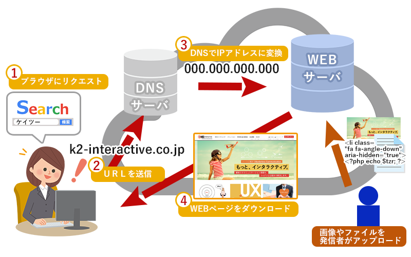 ホームぺージが見れる仕組み