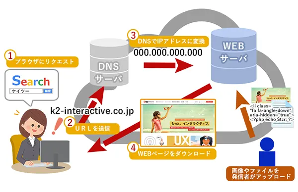 ホームぺージが見れる仕組み