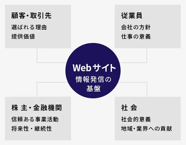 Webサイトを中心に、顧客・取引先、従業員、株主、社会への情報発信を示した図