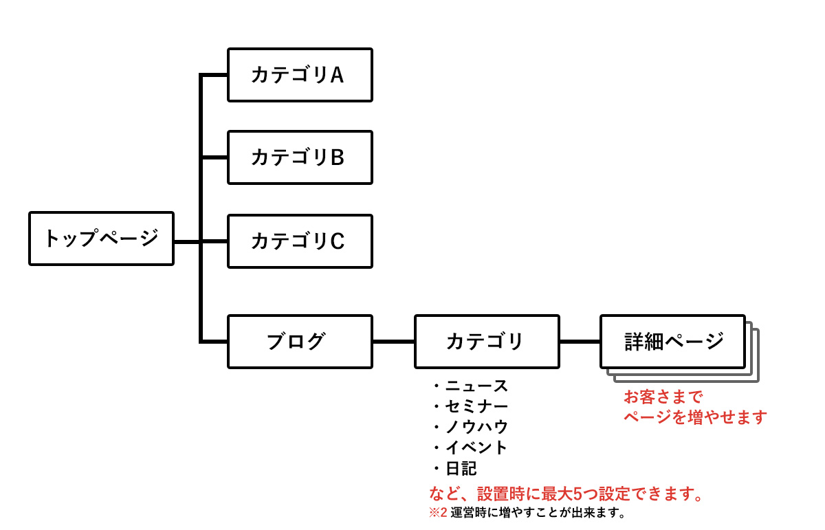 シンプルなWEBサイト構成図