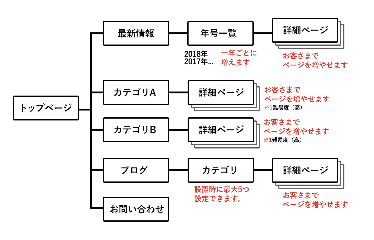 リッチなWEBサイト構成図
