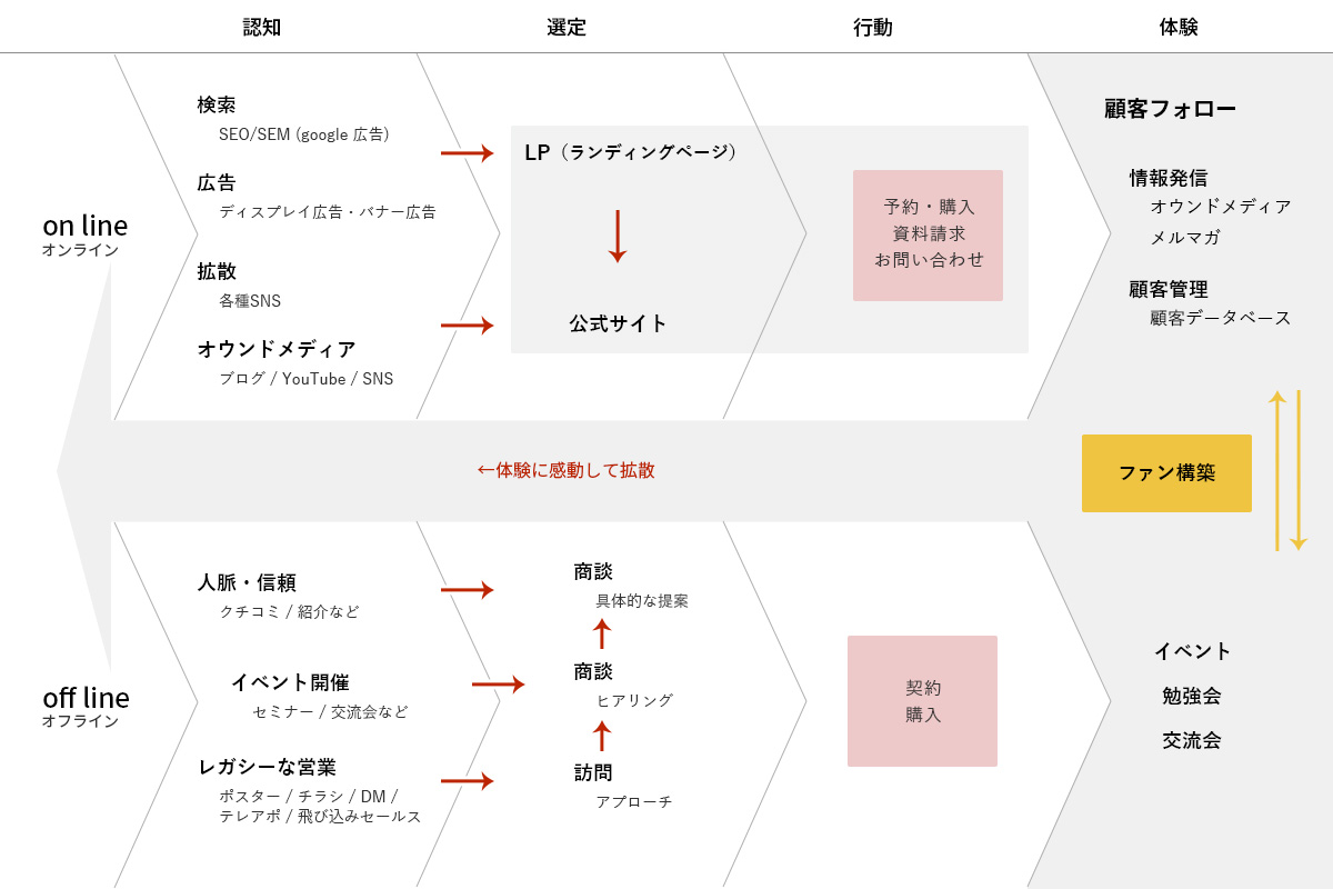 ボーダレスマップを使ったUX設計