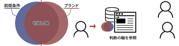 改善方針を判断するための基準を整理しているイメージ図